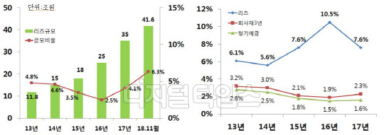 리츠규모 대비 공모리츠 비율(왼쪽)과 리츠 연도별 수익률 추이/자료=금융위·국토부